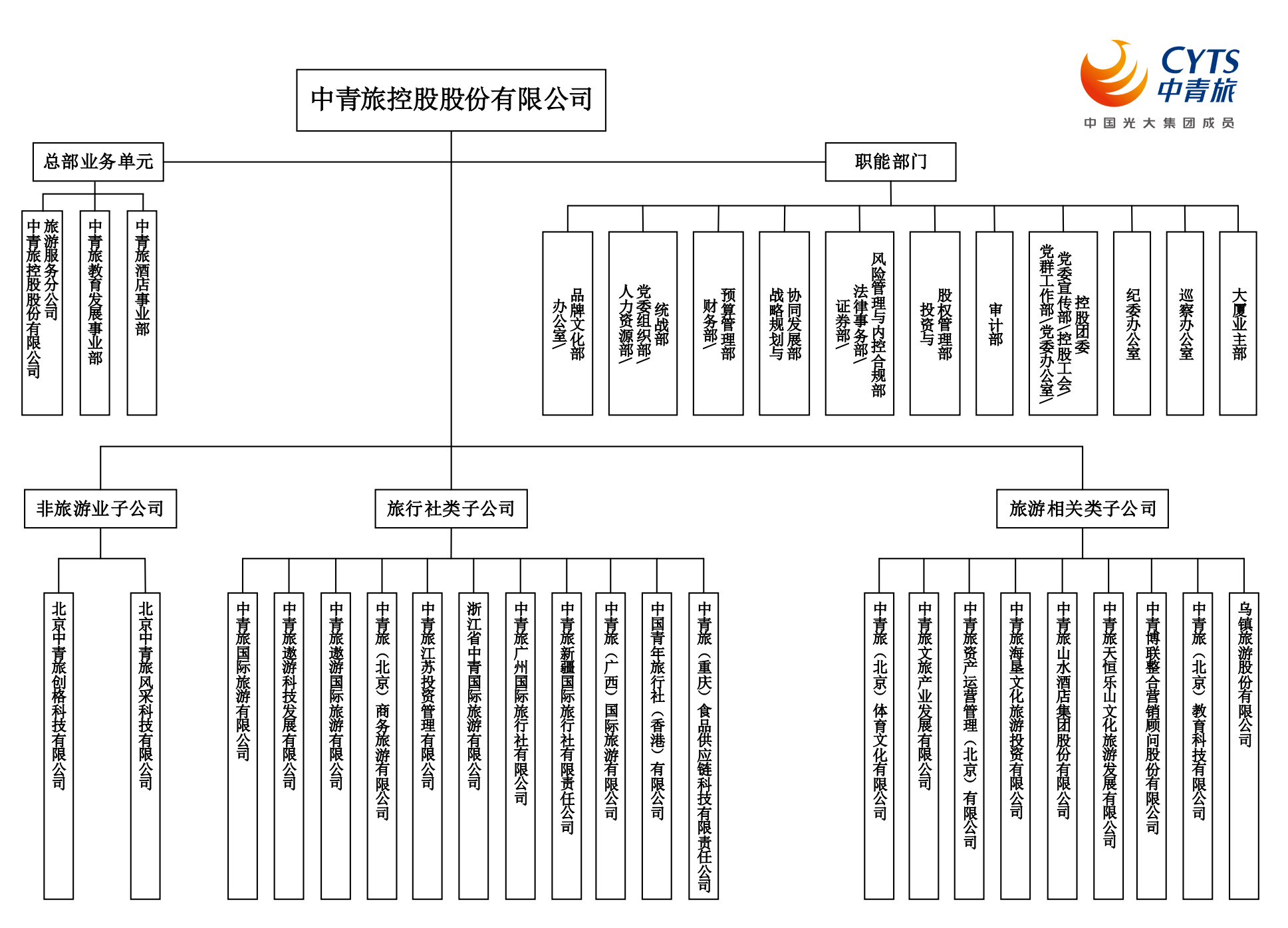 治理结构–组织结构 中青旅控股股份有限公司